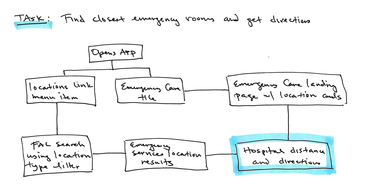 emergency-care-flow