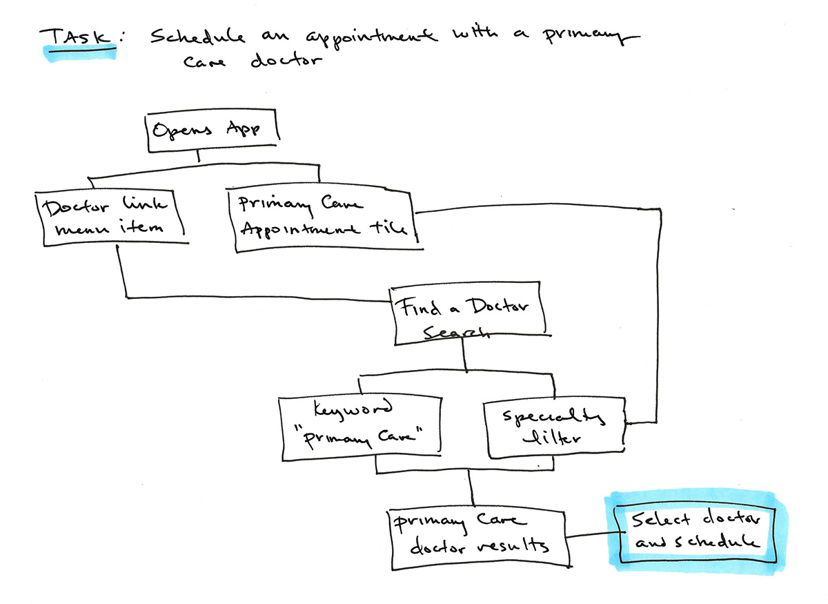 primary-care-flow